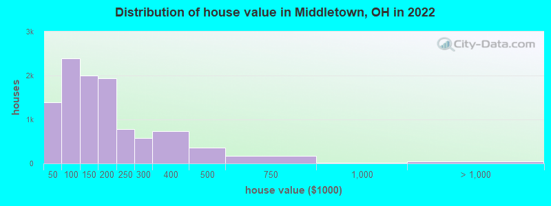Distribution of house value in Middletown, OH in 2021