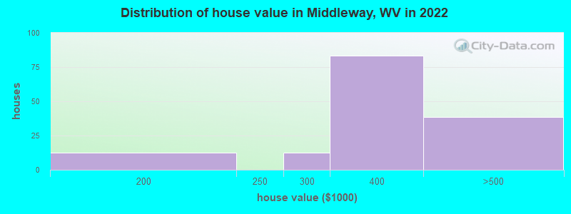 Distribution of house value in Middleway, WV in 2022