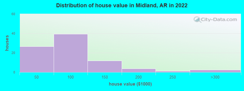 Distribution of house value in Midland, AR in 2022