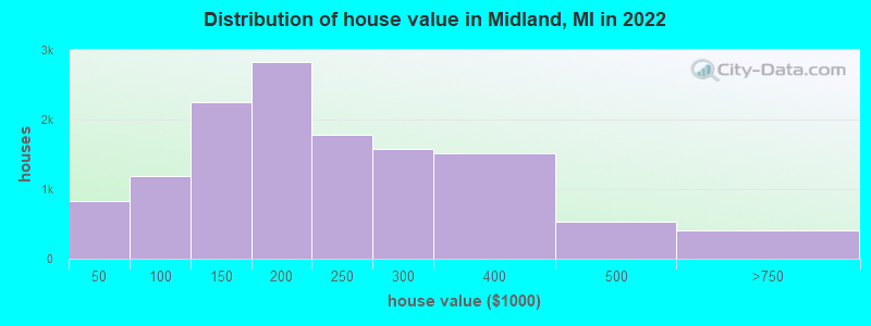 Distribution of house value in Midland, MI in 2019