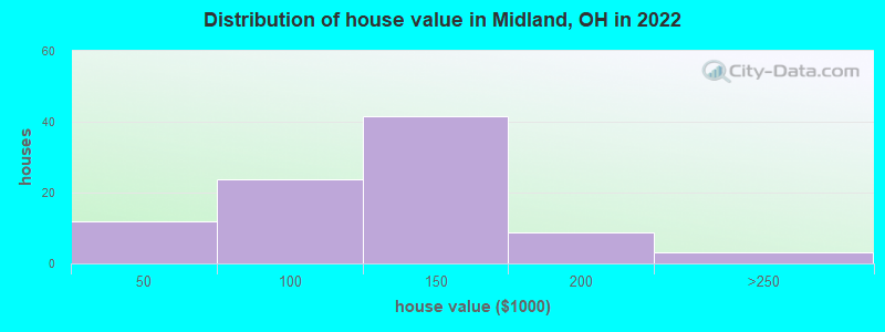 Distribution of house value in Midland, OH in 2022