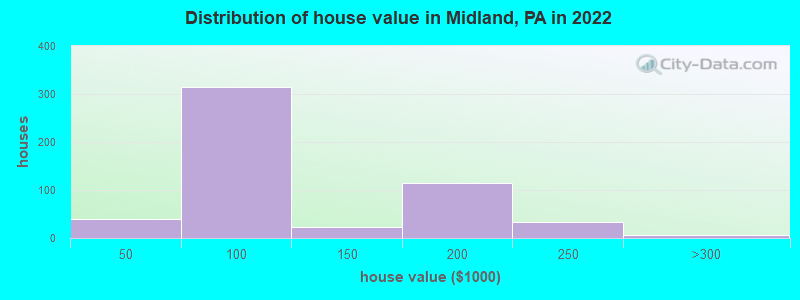 Distribution of house value in Midland, PA in 2019