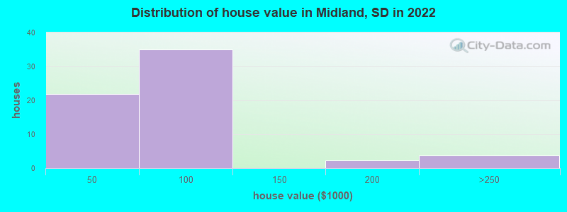 Distribution of house value in Midland, SD in 2022
