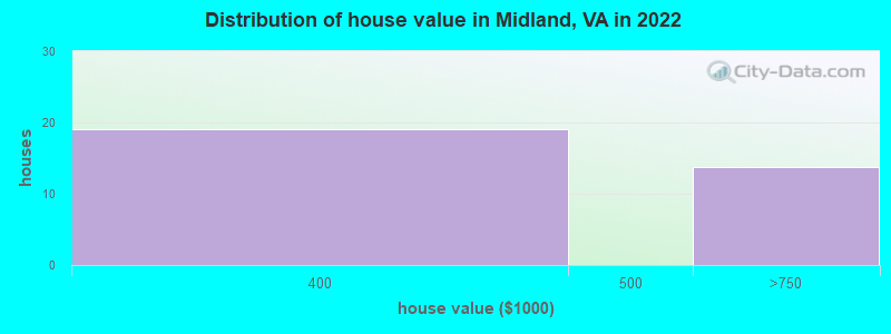 Distribution of house value in Midland, VA in 2019