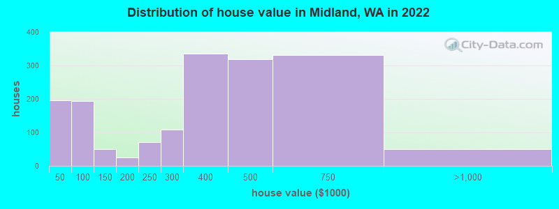 Distribution of house value in Midland, WA in 2022