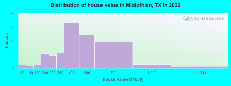 Distribution of house value in Midlothian, TX in 2019