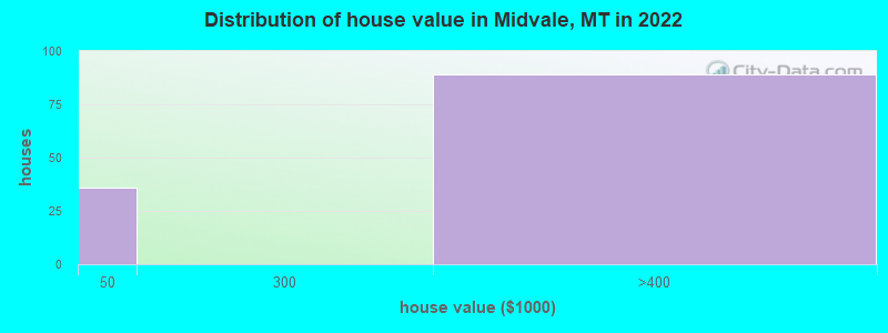 Distribution of house value in Midvale, MT in 2022
