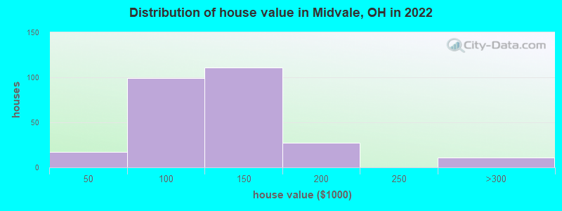Distribution of house value in Midvale, OH in 2019