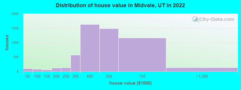 Distribution of house value in Midvale, UT in 2019