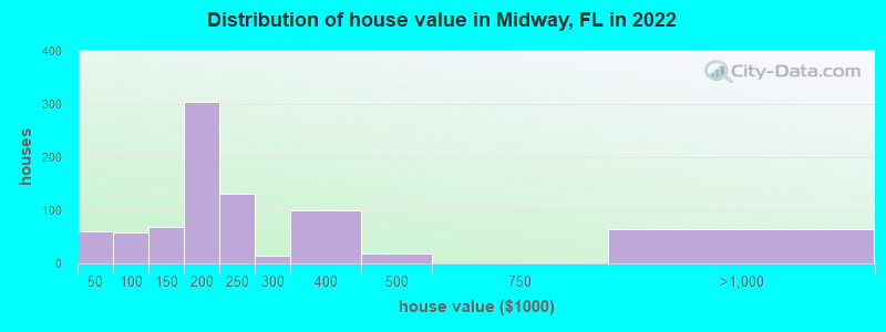 Distribution of house value in Midway, FL in 2022