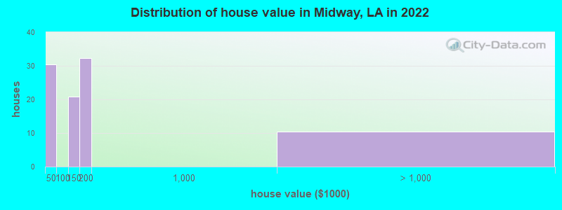 Distribution of house value in Midway, LA in 2022