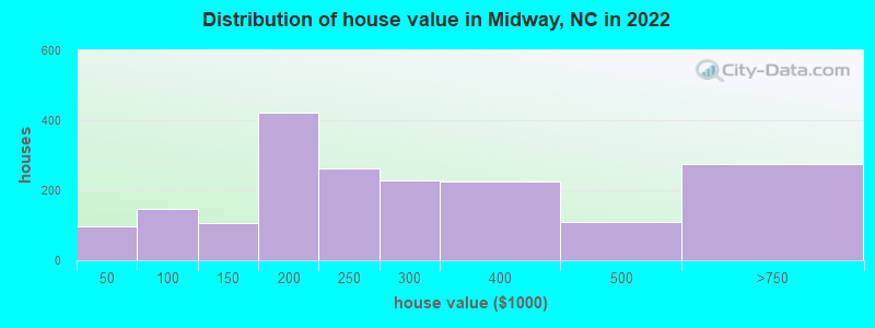 Distribution of house value in Midway, NC in 2022