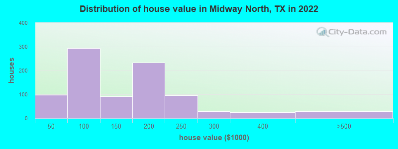 Distribution of house value in Midway North, TX in 2022