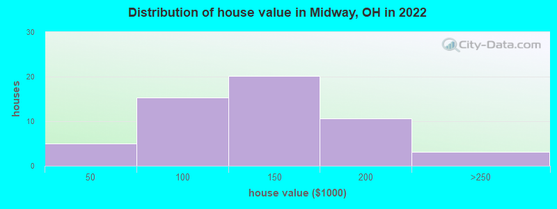 Distribution of house value in Midway, OH in 2022