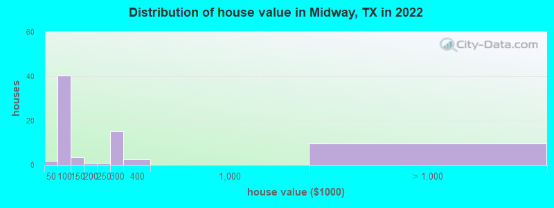 Distribution of house value in Midway, TX in 2019