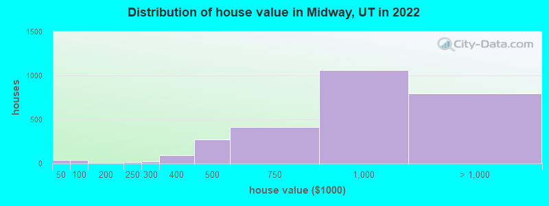 Distribution of house value in Midway, UT in 2019