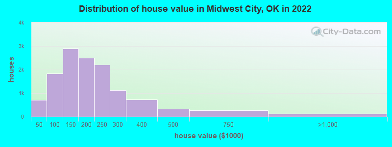 Distribution of house value in Midwest City, OK in 2021
