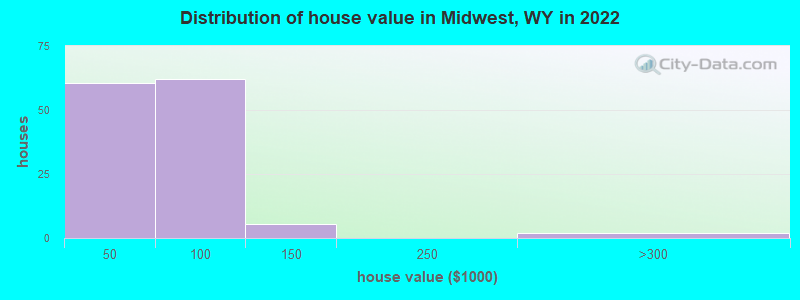 Distribution of house value in Midwest, WY in 2022