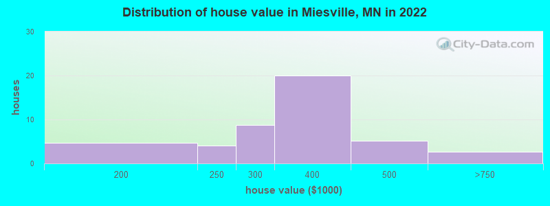 Distribution of house value in Miesville, MN in 2022