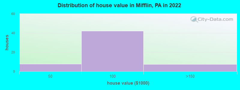 Distribution of house value in Mifflin, PA in 2022