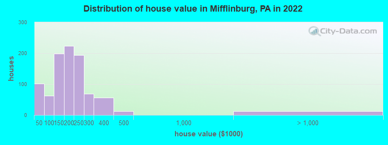 Distribution of house value in Mifflinburg, PA in 2022