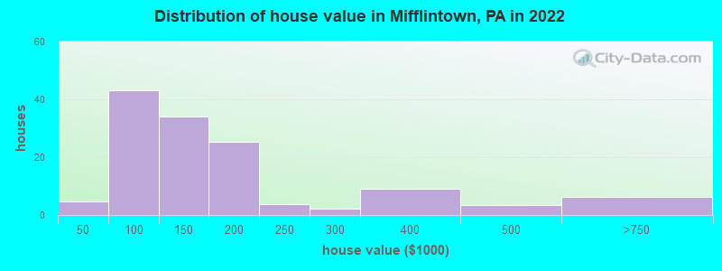 Distribution of house value in Mifflintown, PA in 2022