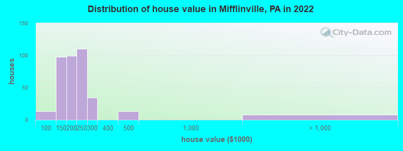 Distribution of house value in Mifflinville, PA in 2022