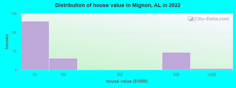 Distribution of house value in Mignon, AL in 2022