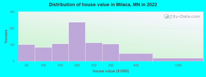 Distribution of house value in Milaca, MN in 2022