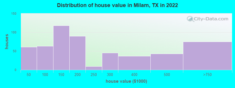 Distribution of house value in Milam, TX in 2022