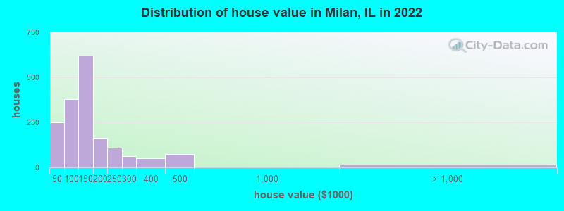 Distribution of house value in Milan, IL in 2022