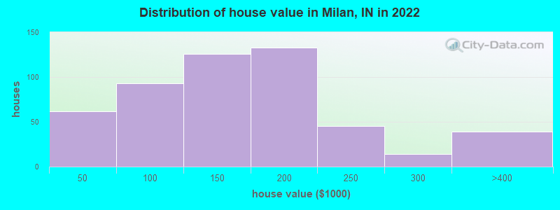 Distribution of house value in Milan, IN in 2022