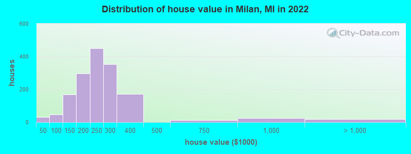 Distribution of house value in Milan, MI in 2022