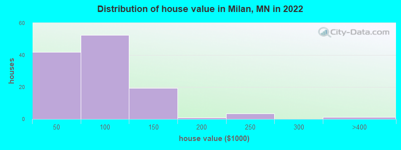Distribution of house value in Milan, MN in 2022