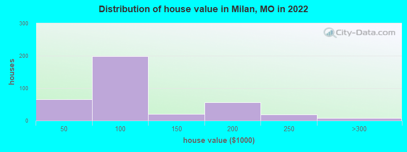 Distribution of house value in Milan, MO in 2019