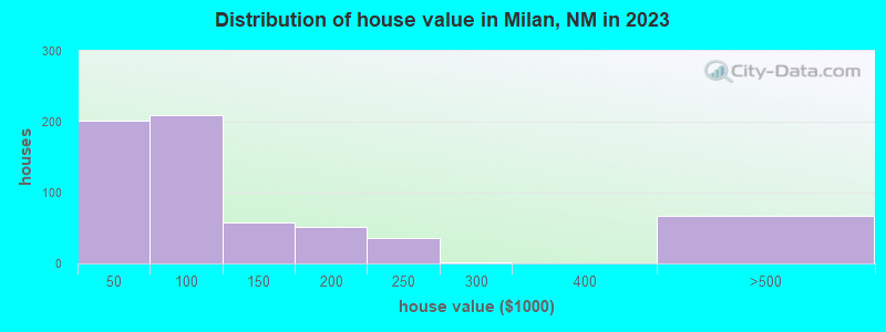 Distribution of house value in Milan, NM in 2019