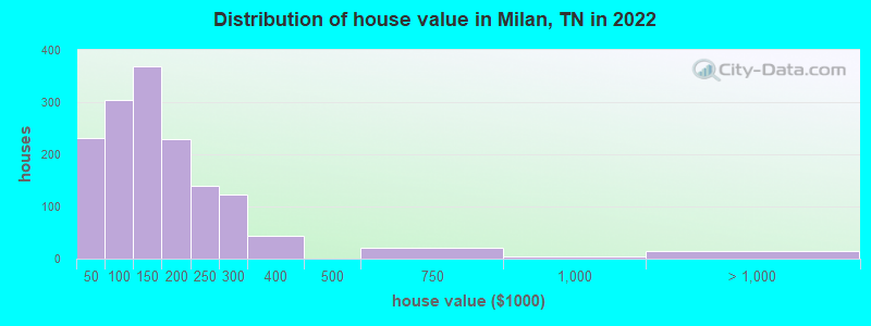 Distribution of house value in Milan, TN in 2022