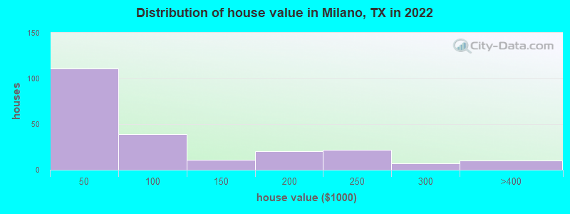 Distribution of house value in Milano, TX in 2022