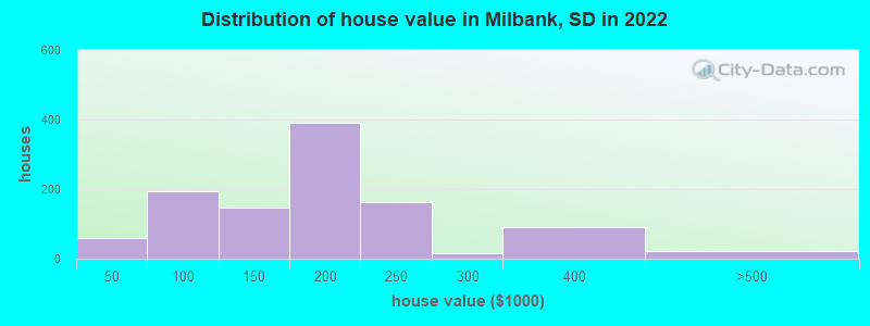 Distribution of house value in Milbank, SD in 2022