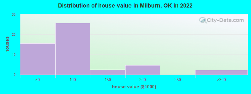Distribution of house value in Milburn, OK in 2022