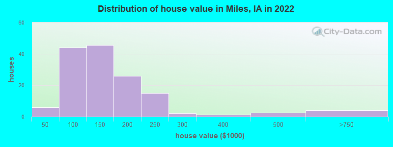 Distribution of house value in Miles, IA in 2022