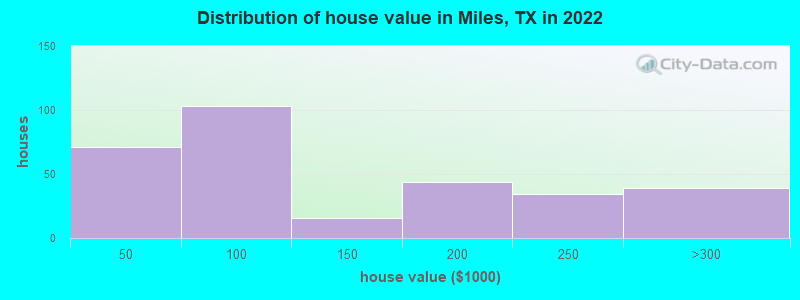 Distribution of house value in Miles, TX in 2022