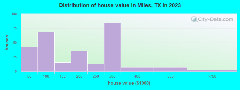 Distribution of house value in Miles, TX in 2022