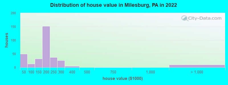 Distribution of house value in Milesburg, PA in 2022