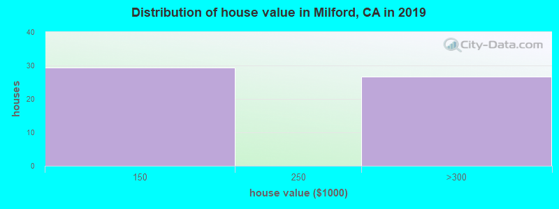 Distribution of house value in Milford, CA in 2019