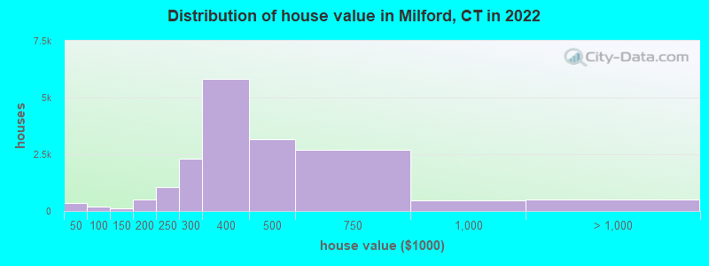 Distribution of house value in Milford, CT in 2019