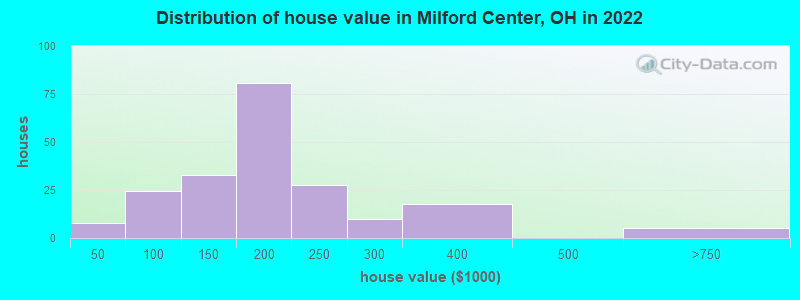 Distribution of house value in Milford Center, OH in 2022