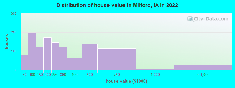 Distribution of house value in Milford, IA in 2022