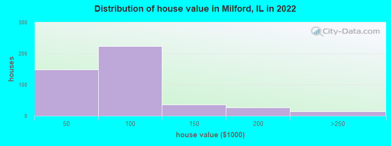 Distribution of house value in Milford, IL in 2022
