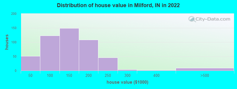 Distribution of house value in Milford, IN in 2022